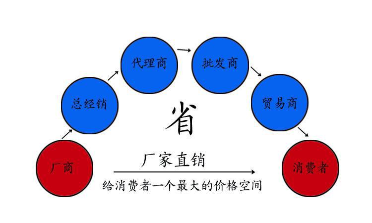 厂家直接到消费者.jpg